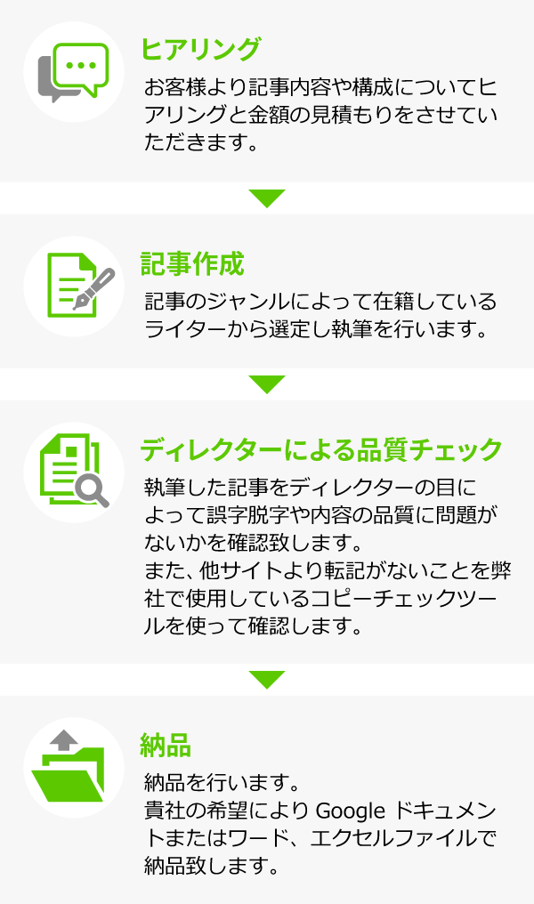 記事作成代行の流れ