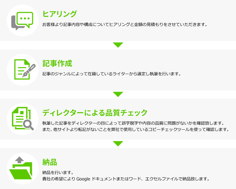 記事作成代行の流れ